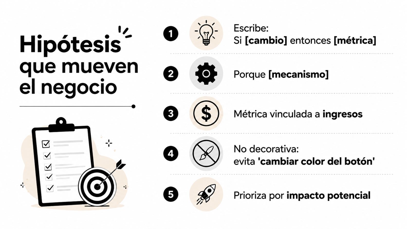 Una infografía educativa con cinco pasos clave para crear hipótesis de negocio efectivas orientadas a resultados.