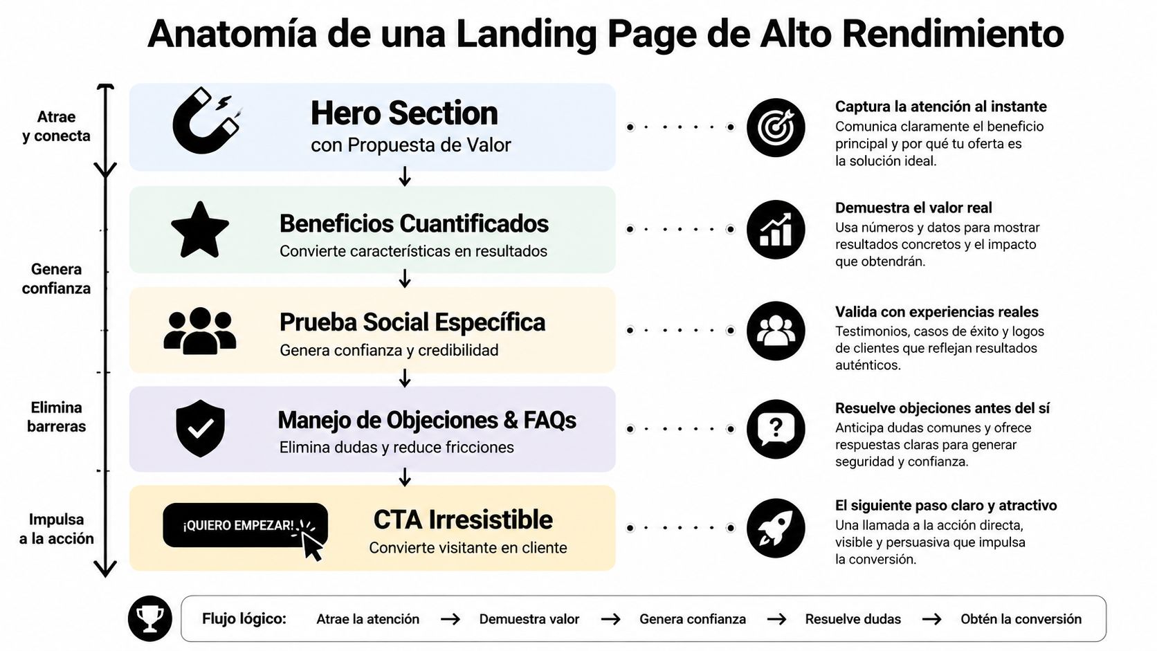 Infografía sobre la estructura ideal de una landing page de alto rendimiento para mejorar la conversión.