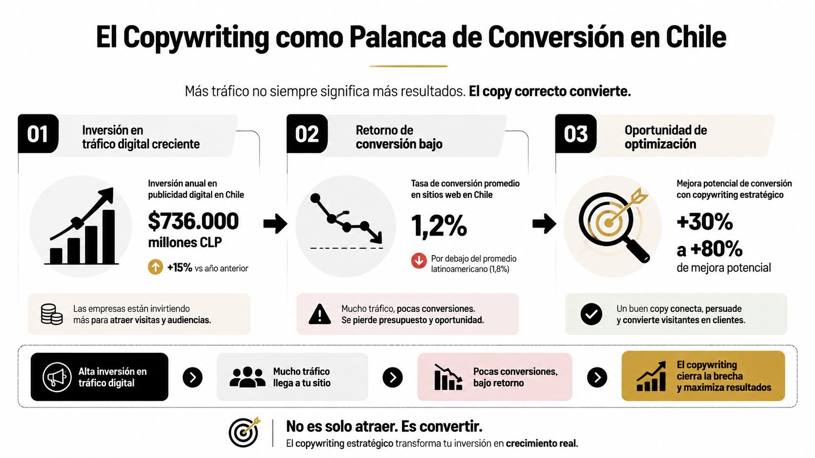 Infografía sobre cómo el copywriting estratégico aumenta las conversiones de tráfico digital para empresas en Chile.