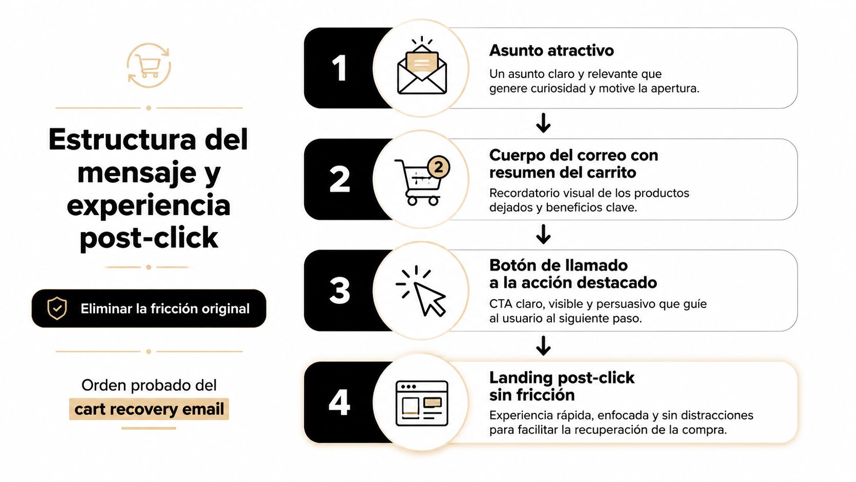 Infografía sobre la estructura ideal para un correo electrónico de recuperación de carrito de compras abandonado.