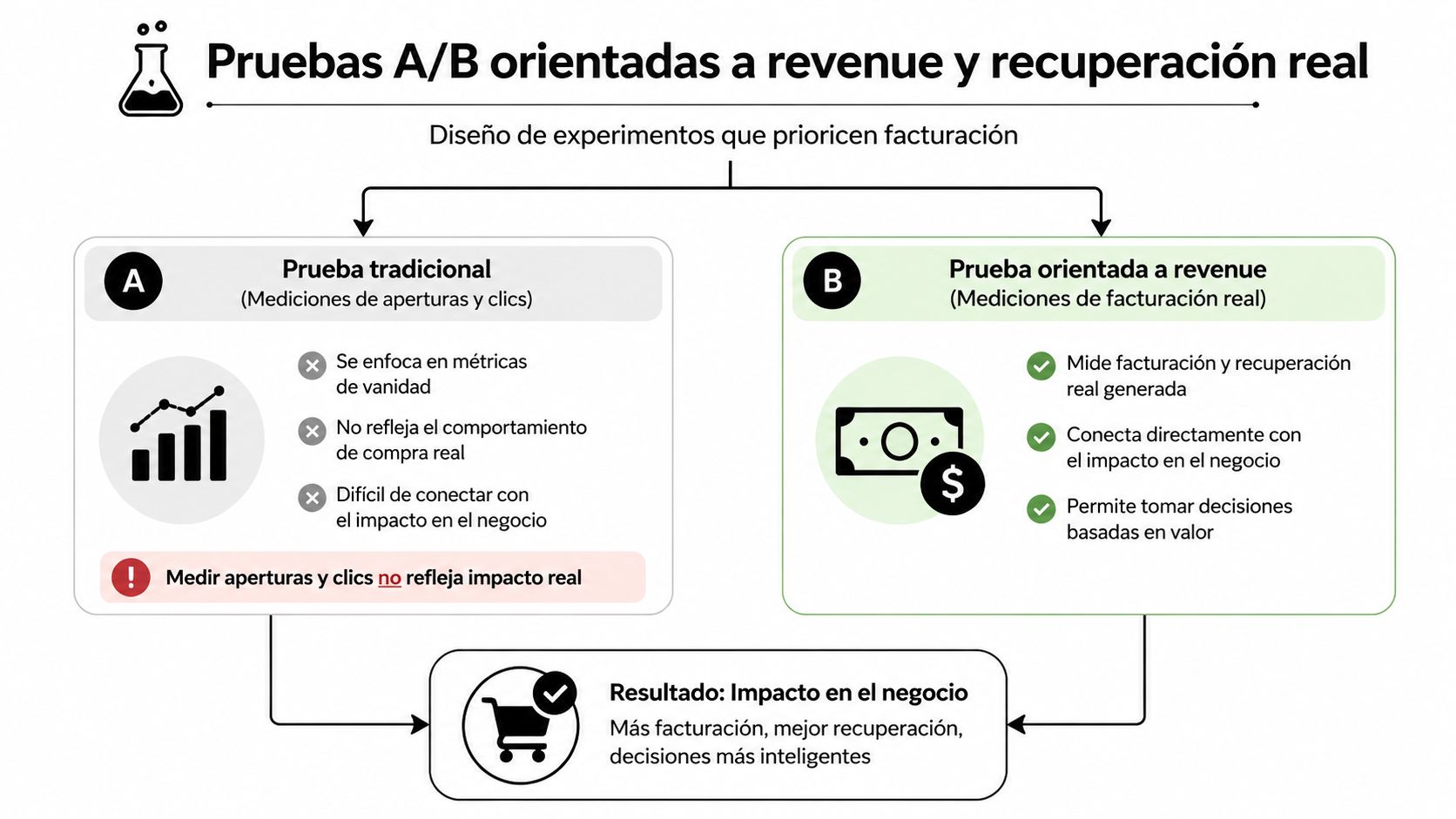 Diagrama comparativo entre pruebas A/B tradicionales centradas en clics y pruebas enfocadas en ingresos reales.
