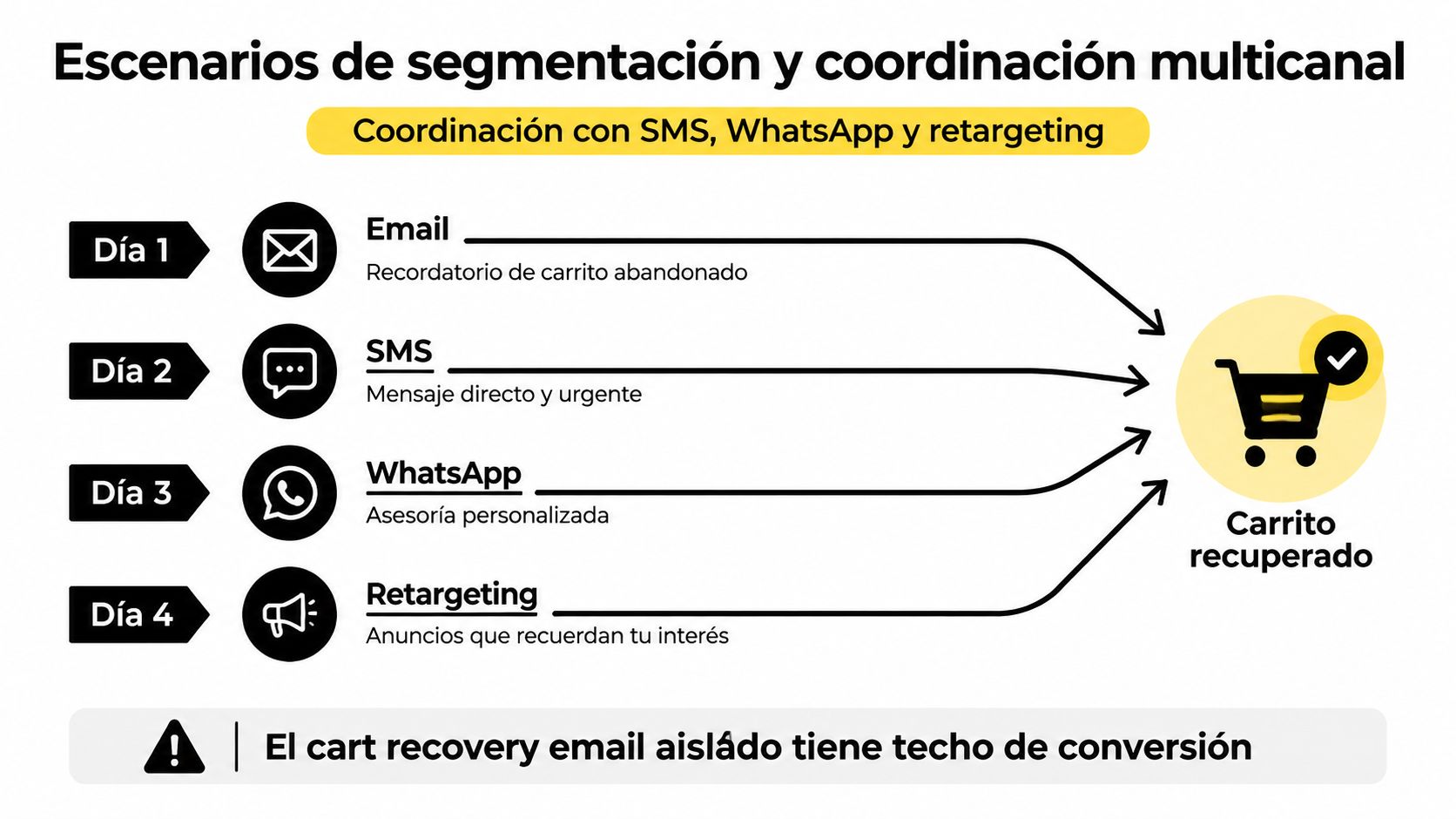 Estrategia de marketing multicanal para la recuperación de carritos de compra abandonados en un periodo de cuatro días.