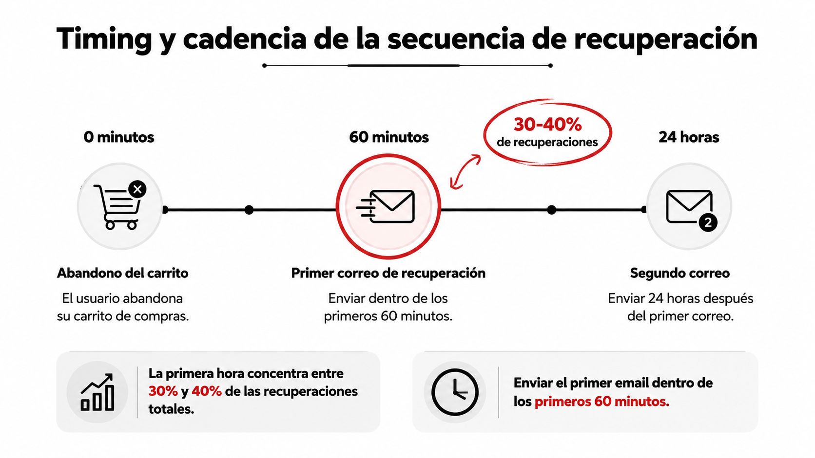 Infografía sobre el timing y la cadencia ideal para enviar correos electrónicos de recuperación de carrito abandonado.