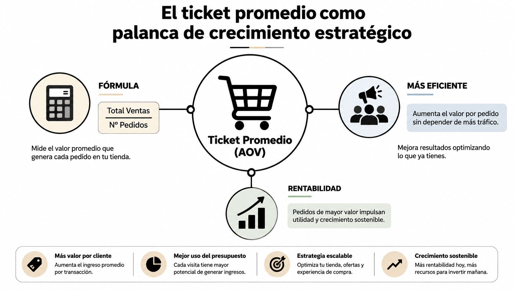 Infografía que explica la importancia del ticket promedio en ecommerce como una palanca de crecimiento estratégico.