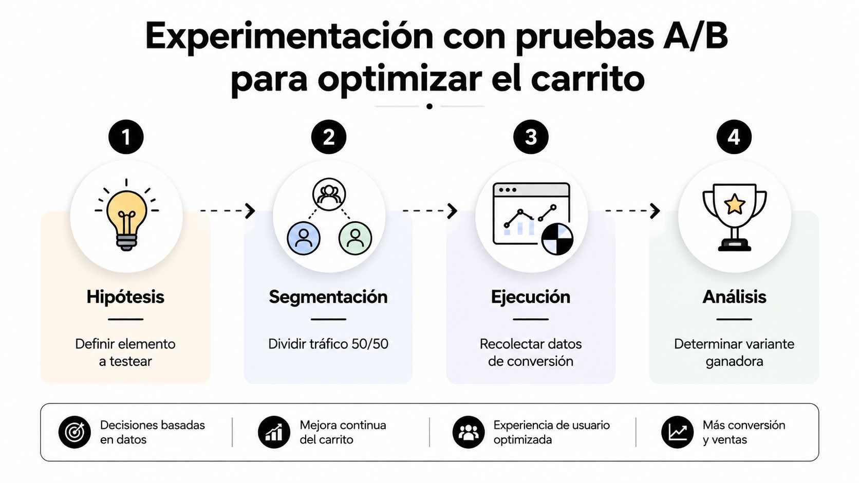 Diagrama de cuatro pasos para optimizar el carrito de compra de ecommerce mediante pruebas A/B