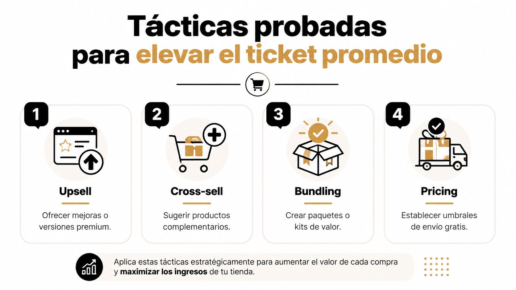 Infografía sobre cuatro tácticas probadas para incrementar el ticket promedio en tiendas de comercio electrónico.