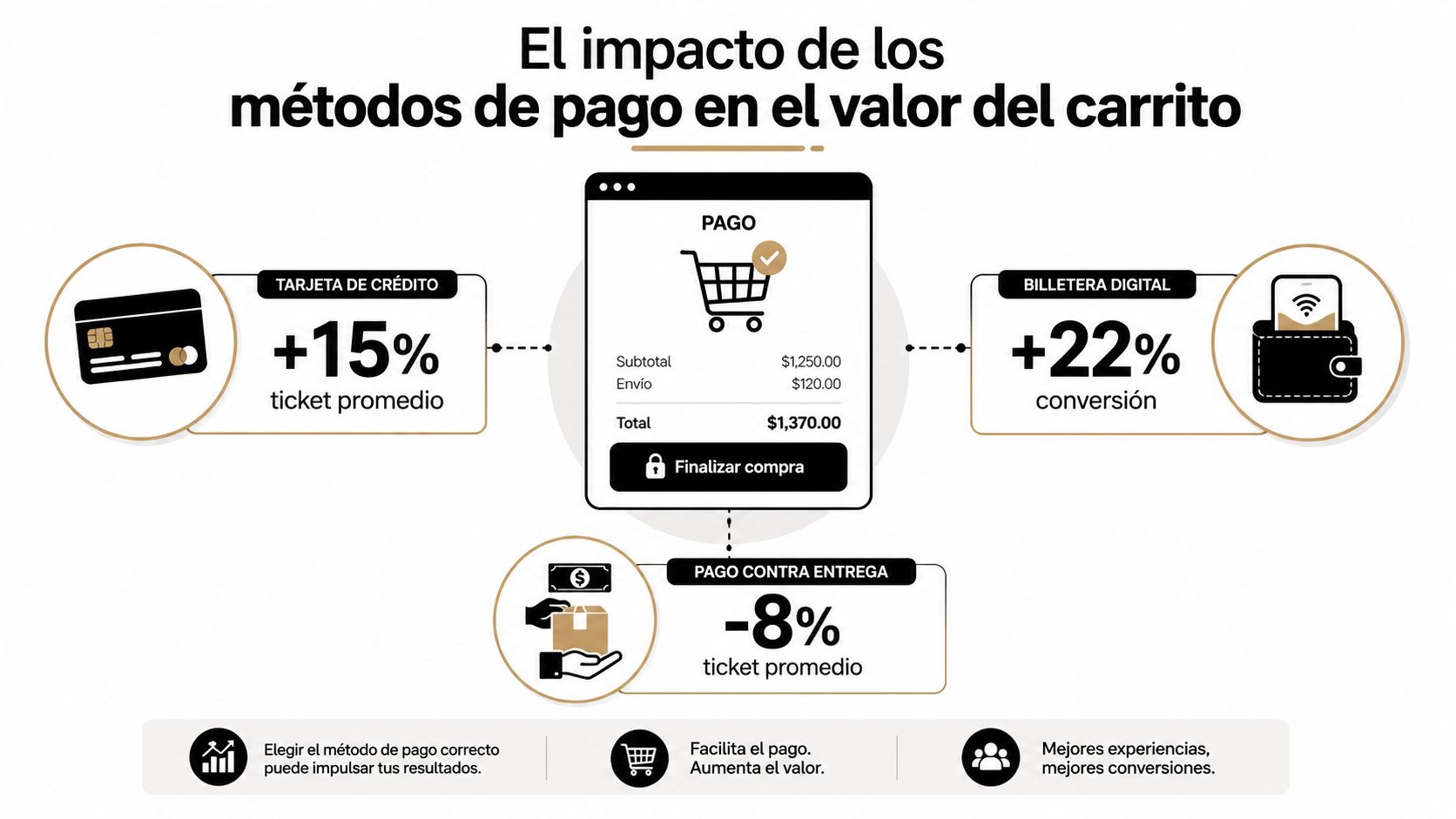 Infografía sobre cómo los métodos de pago afectan el valor del carrito y la conversión en e-commerce.