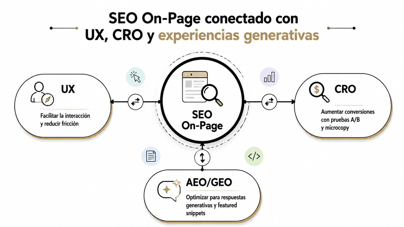 Diagrama que conecta el SEO On-Page con la experiencia de usuario, optimización de conversiones y experiencias generativas.