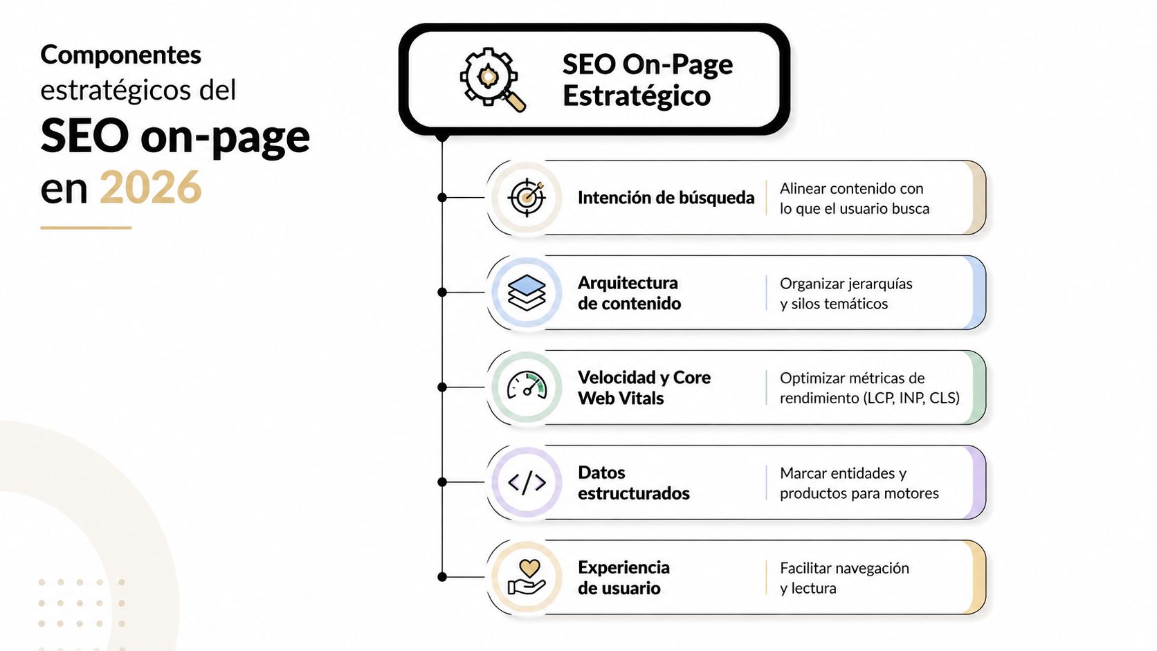 Infografía sobre componentes estratégicos del SEO on-page para el año 2026, incluyendo intención, arquitectura y experiencia.