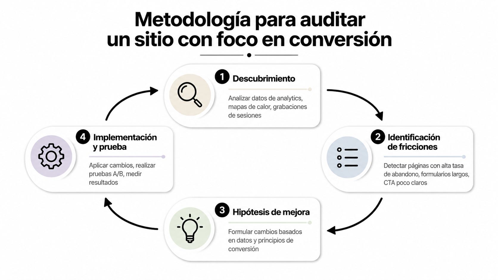 Diagrama de cuatro pasos para realizar una auditoría de sitios web con enfoque en la conversión