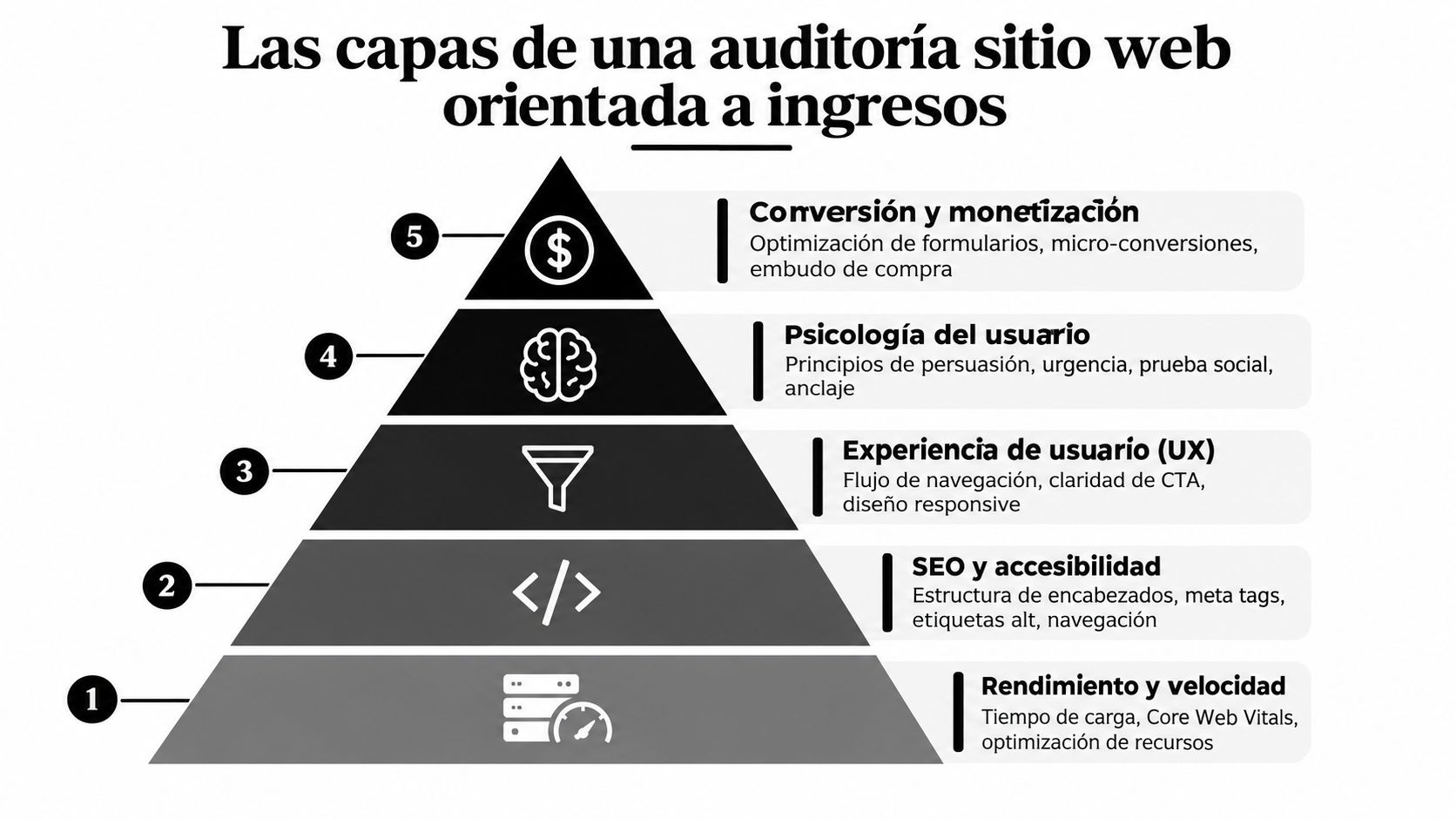 Pirámide que ilustra las cinco capas fundamentales para realizar una auditoría de sitio web orientada a ingresos.