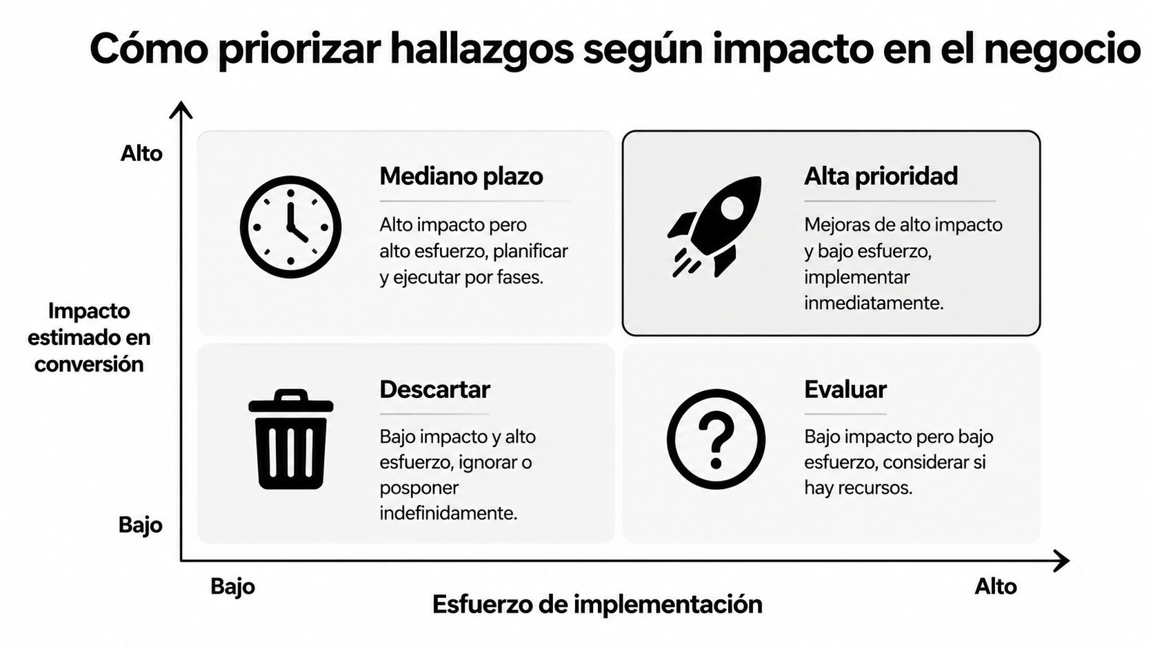 Matriz de priorización que clasifica hallazgos según impacto en la conversión y esfuerzo de implementación del negocio.