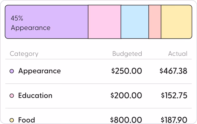 Partial budget chart showing categories Appearance, Education, and Food with their budgeted and actual amounts; Appearance is 45% with $250 budgeted and $467.38 actual.