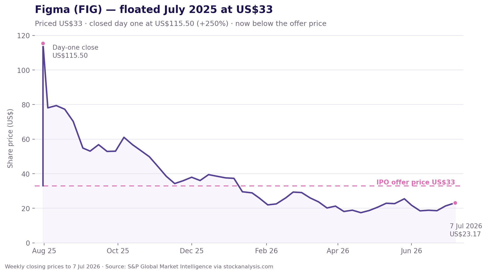 Figma's share price spiked to US$115.50 on its first day, then fell below its US$33 offer price over the following year.