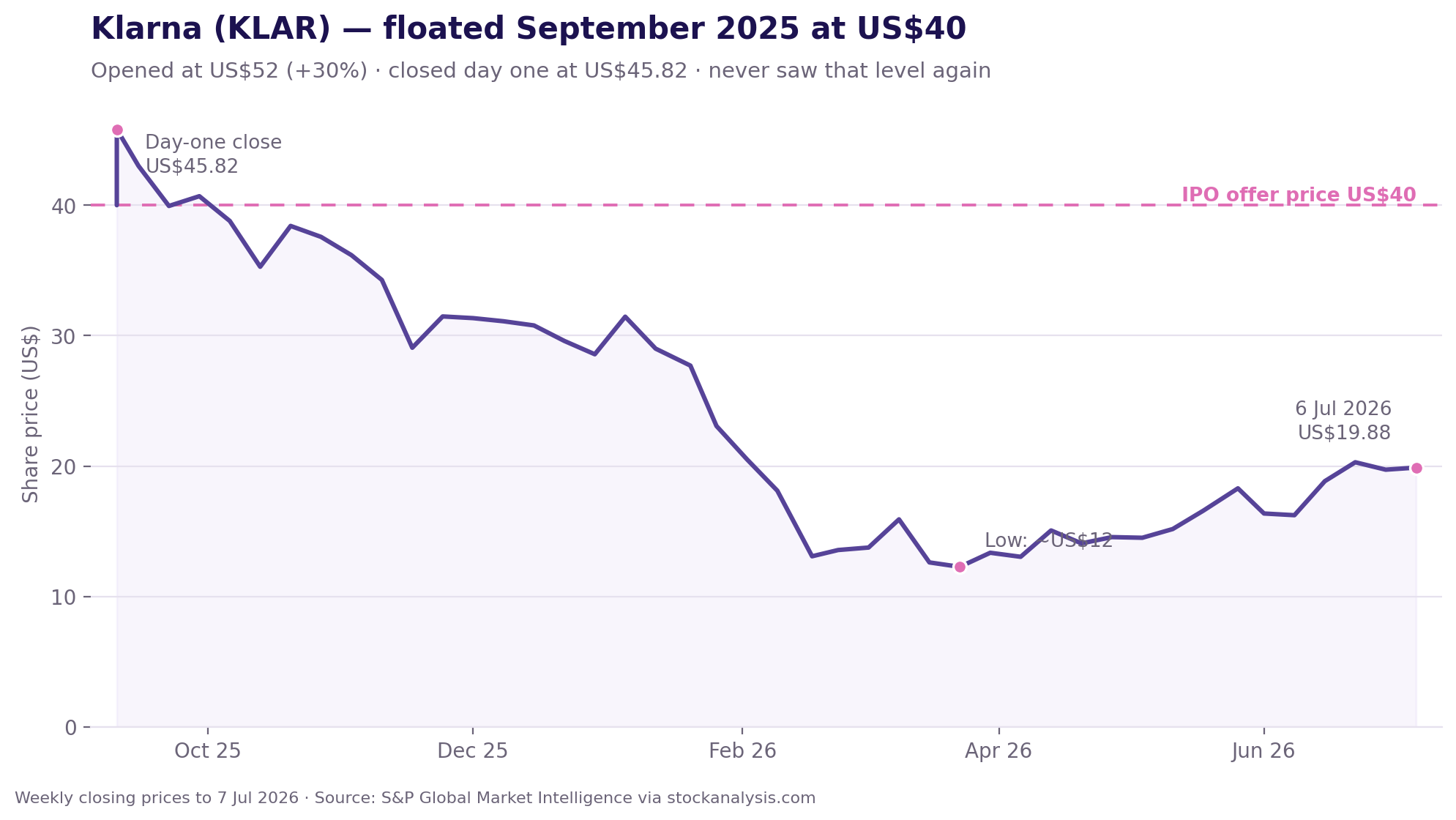 Klarna's share price has slid steadily since its first day of trading and now sits at about half its US$40 offer price.