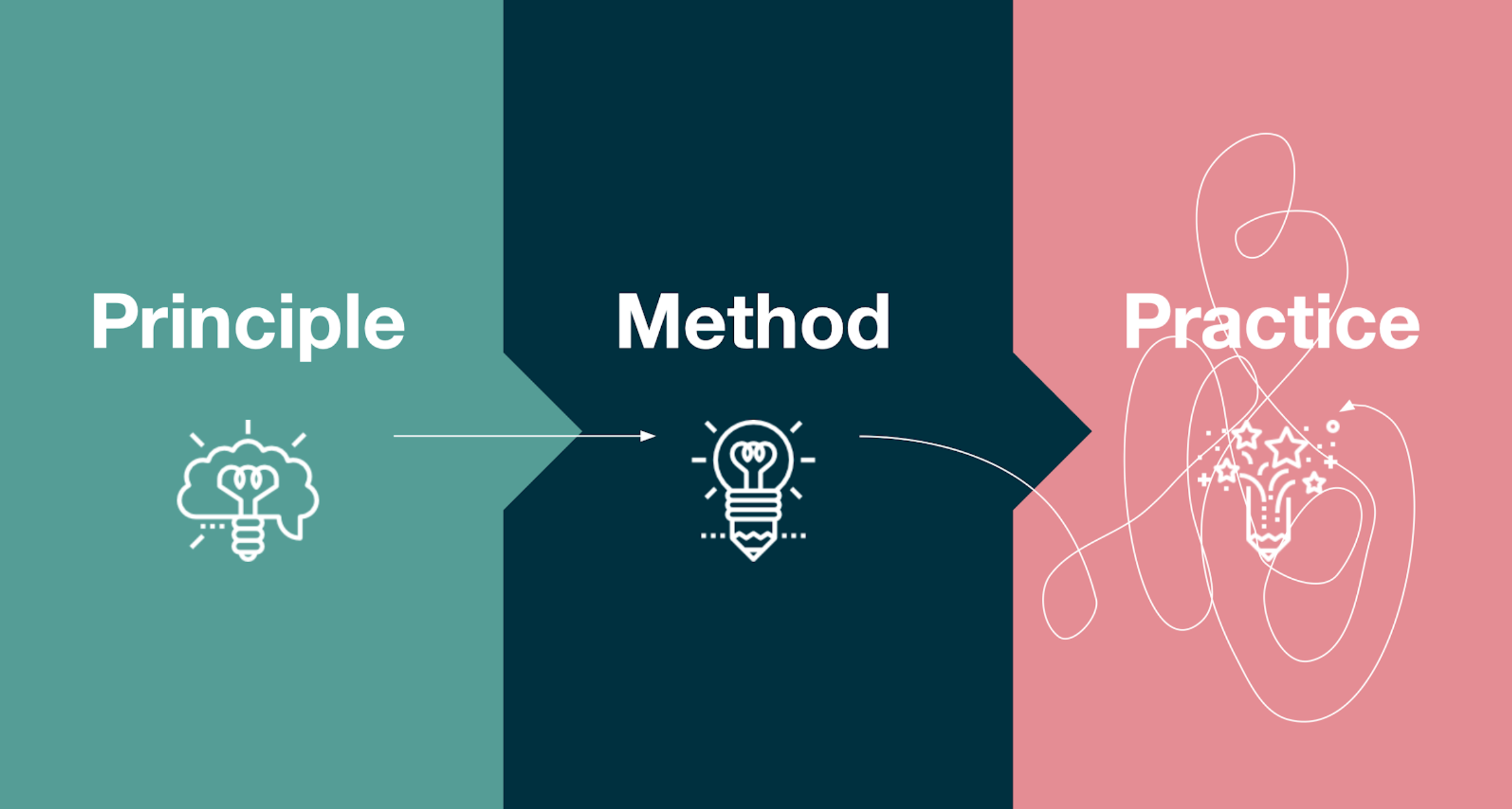A visual diagram showing the progression from Principle to Method to Practice. The left panel is green and labeled 'Principle' with an icon of a brain and lightbulb. The middle panel is dark blue and labeled 'Method' with a pencil-shaped lightbulb icon. The right panel is pink and labeled 'Practice' with a pencil icon emitting stars and swirls, indicating creative execution. Arrows show flow from Principle to Method to Practice, with the final arrow following a squiggly path.