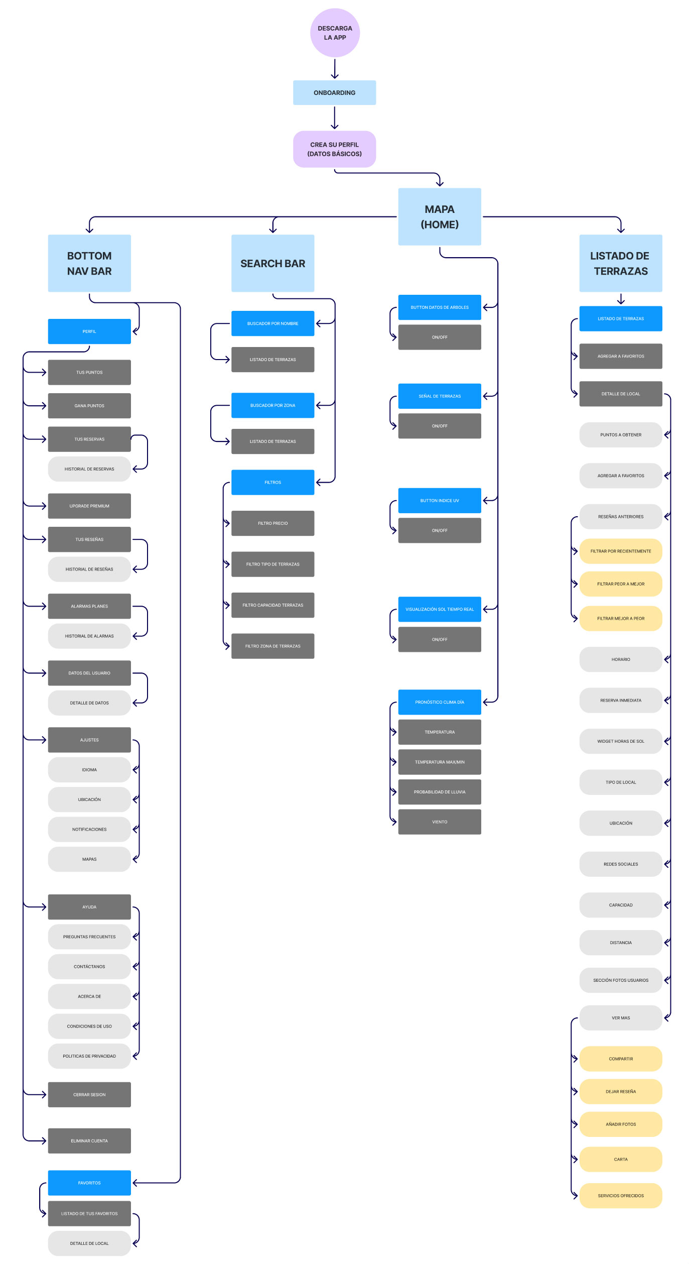 UserFlow de Utepi