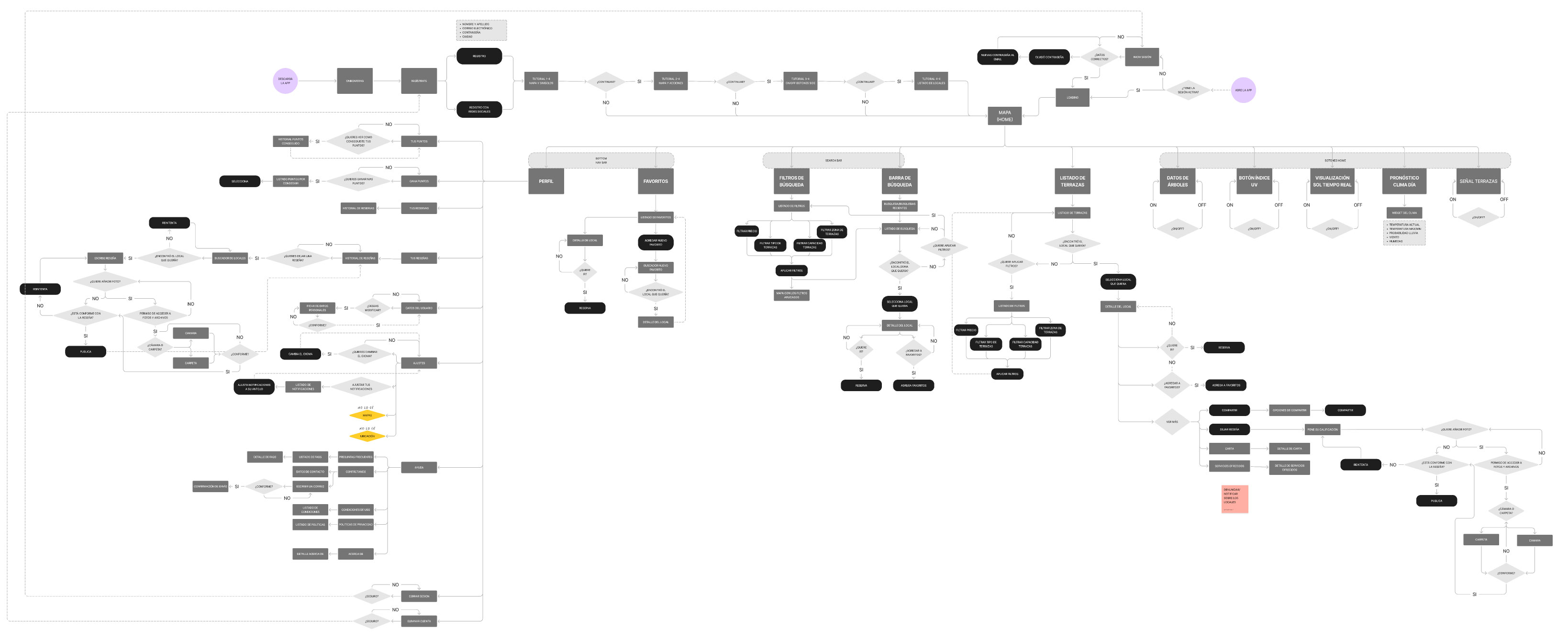 Userflow de Utepi