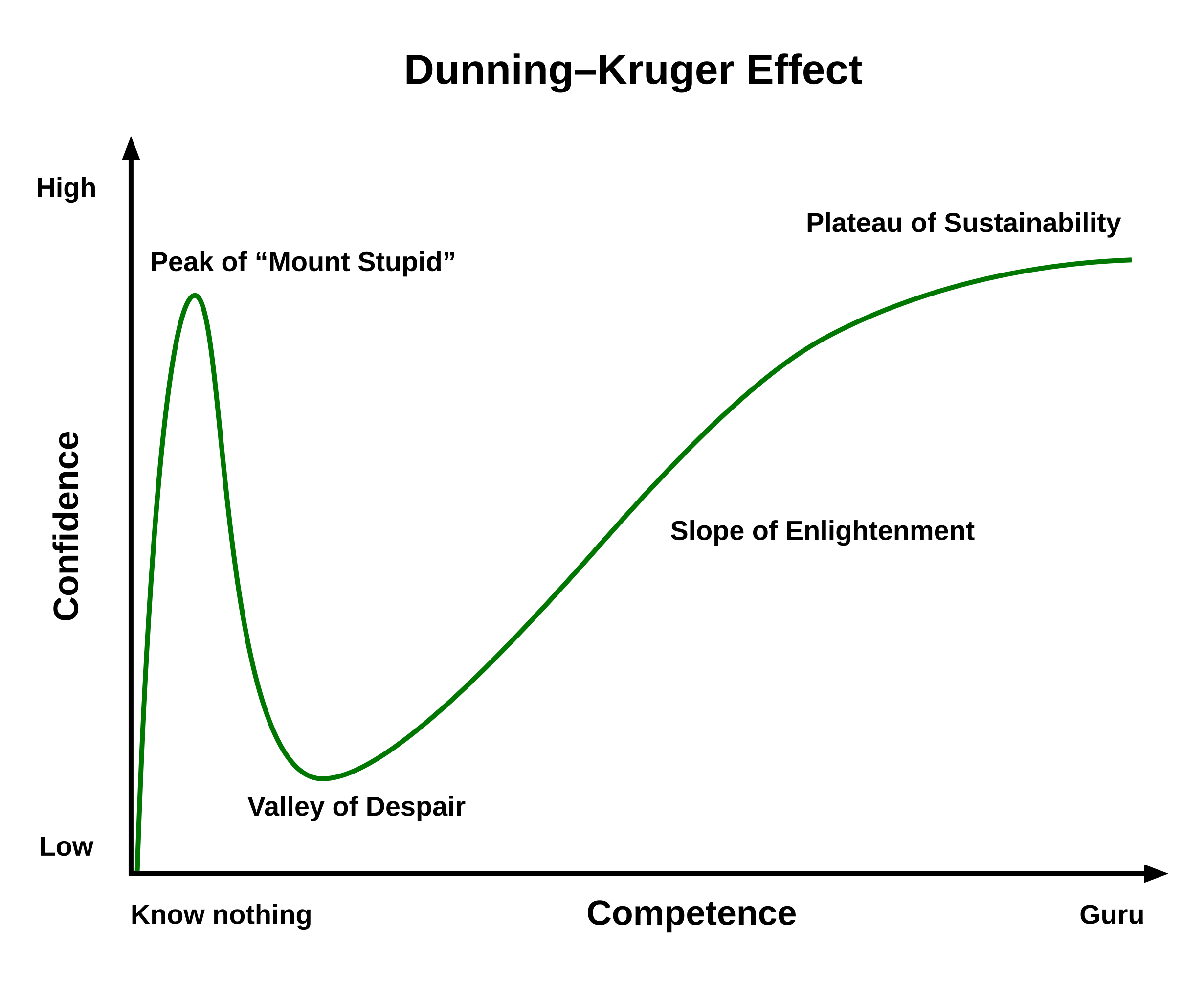 https://upload.wikimedia.org/wikipedia/commons/thumb/4/46/Dunning%E2%80%93Kruger_Effect_01.svg/2462px-Dunning%E2%80%93Kruger_Effect_01.svg.png
