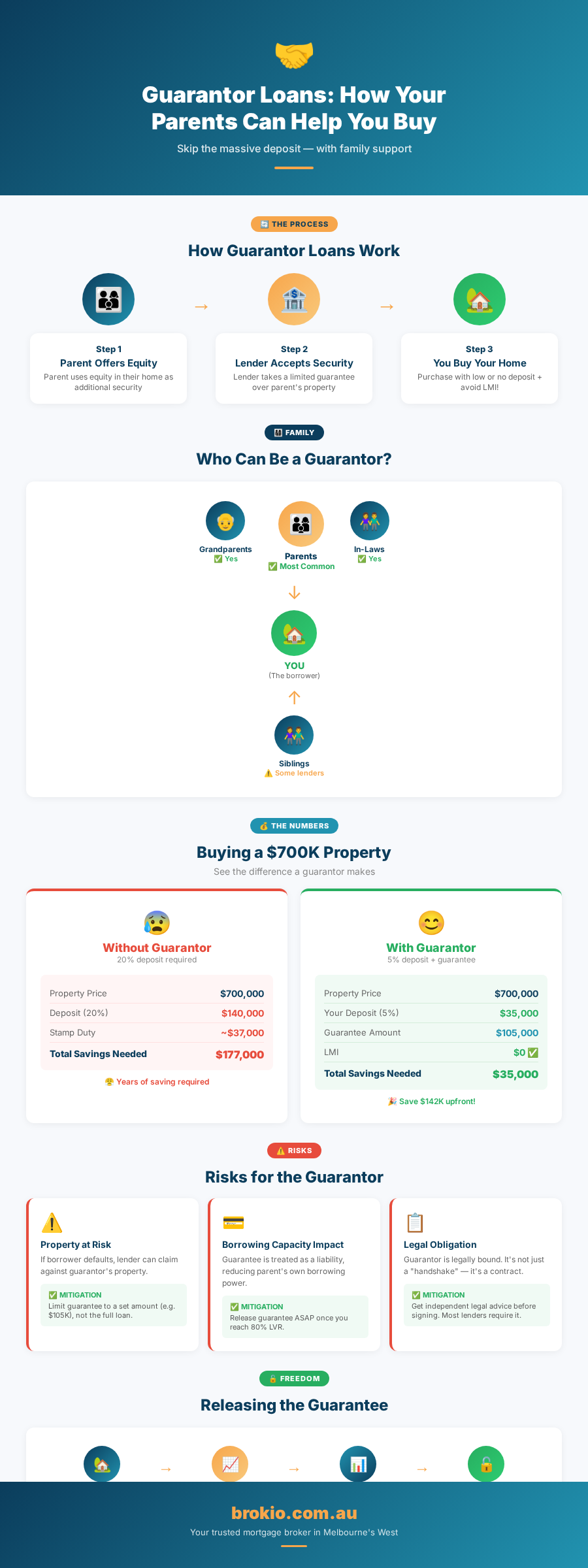 Guarantor Home Loans Explained - Brokio