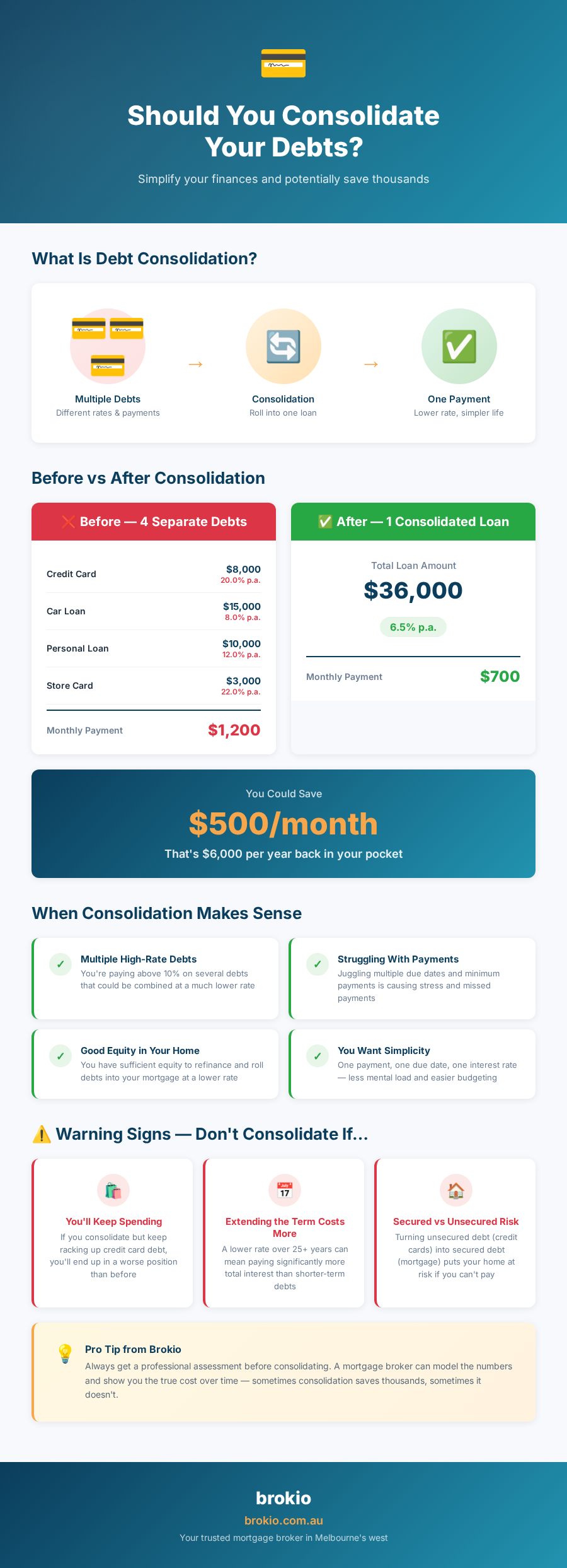 Debt Consolidation Loans Guide - Infographic by Brokio