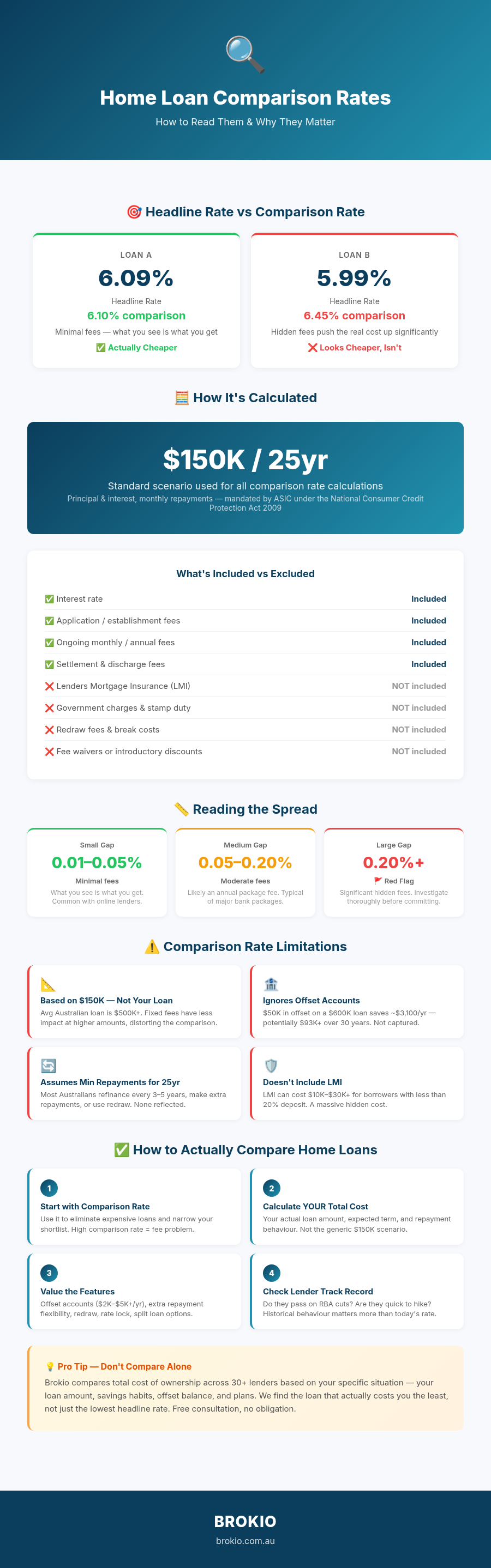 Home Loan Comparison Rate Explained Infographic - How to Read and Compare Home Loans
