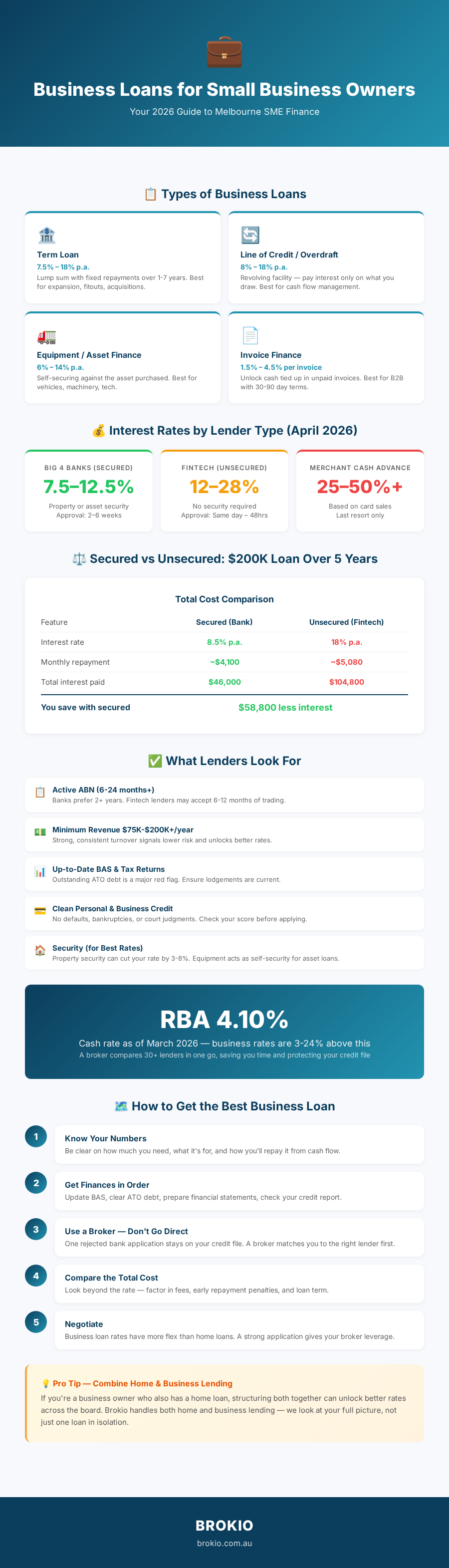 Business Loans for Small Business Owners in Melbourne - Infographic by Brokio