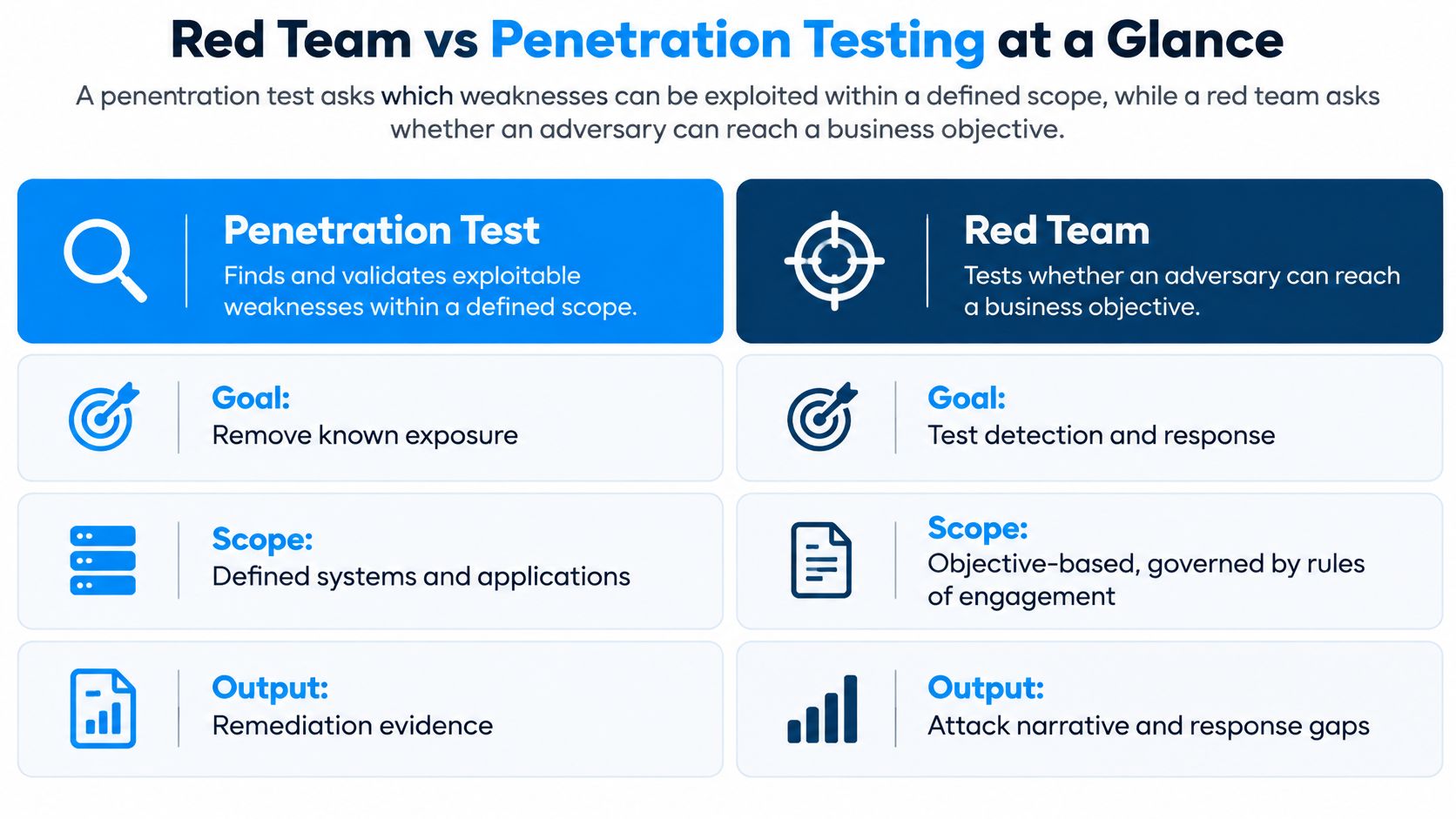 A comparison chart outlining key differences between red team exercises and penetration testing in cybersecurity.