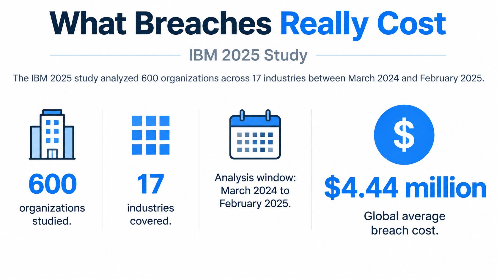 An infographic showing key statistics from the IBM 2025 study on global average data breach costs.