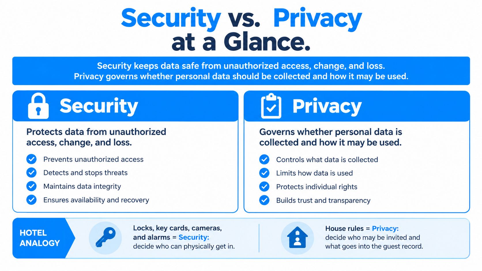 An infographic comparing the definitions and key differences between data security and data privacy concepts.