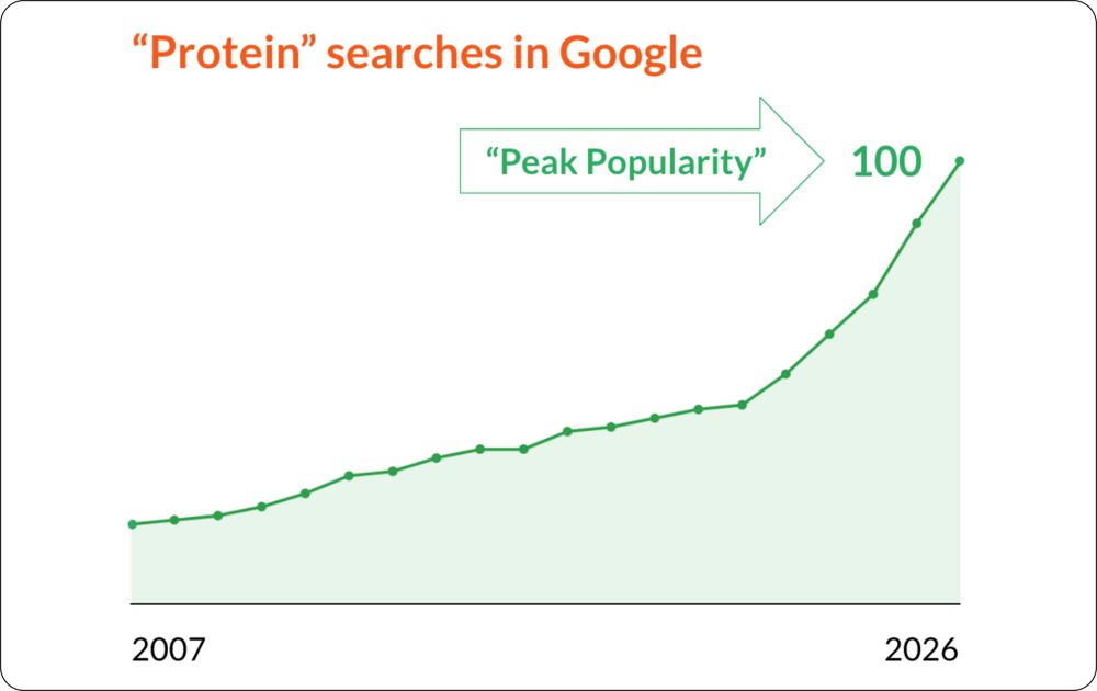 protein-searches