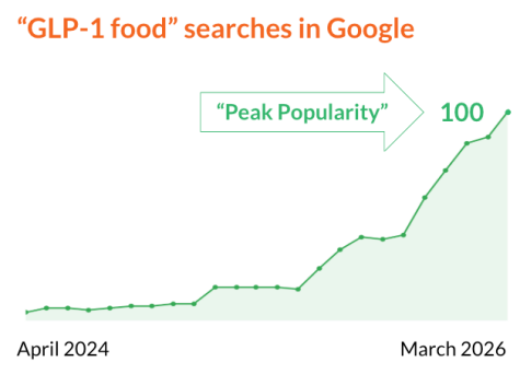 Google Trends, GLP-1 foods