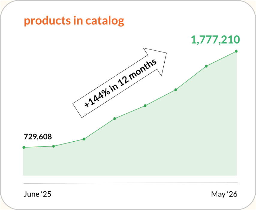 144% growth in catalog size in 12 months