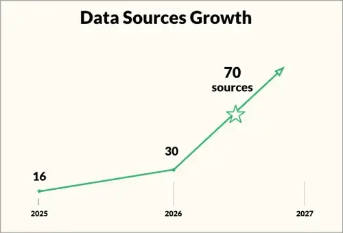 Data Sources Growth