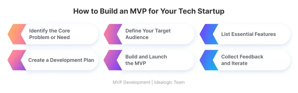 How to Build an MVP for Your Tech Startup.