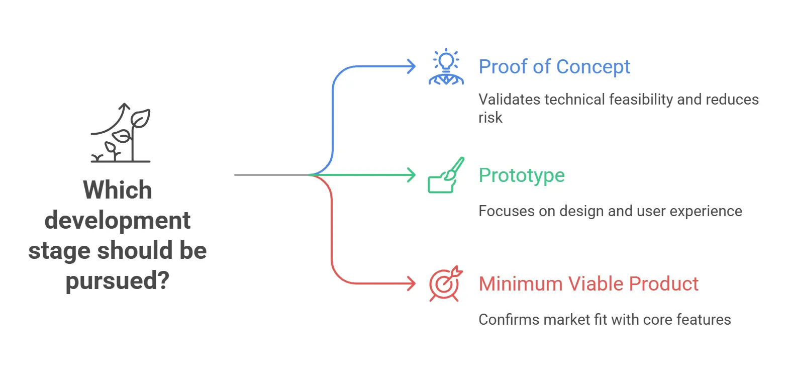 What Are POC, Prototype, and MVP
