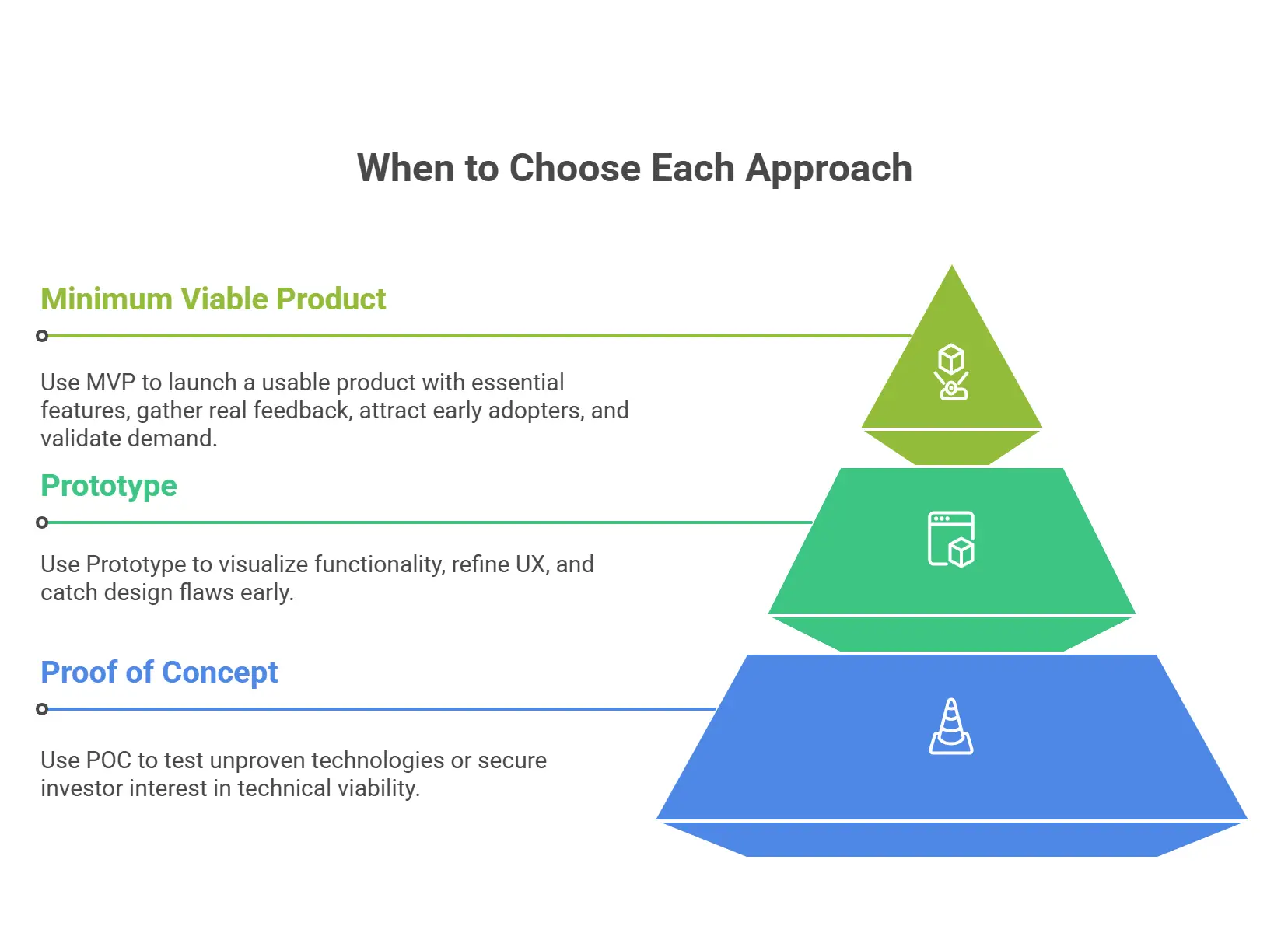 POC vs Prototype vs MVP