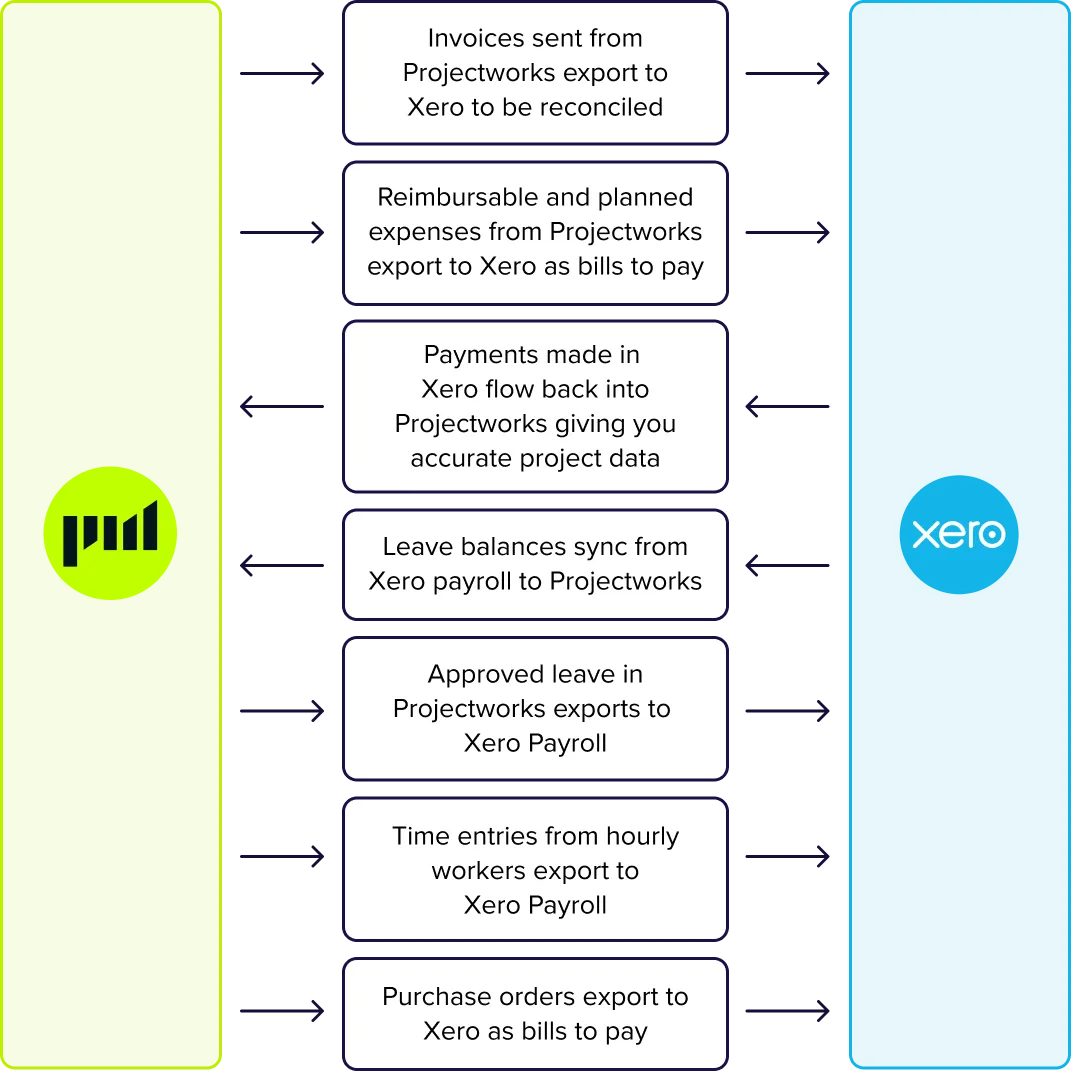 projectworks and xero integration details