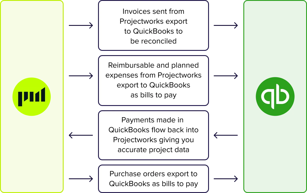 quickbooks and projectworks details