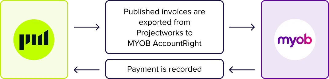 projectworks and myob details