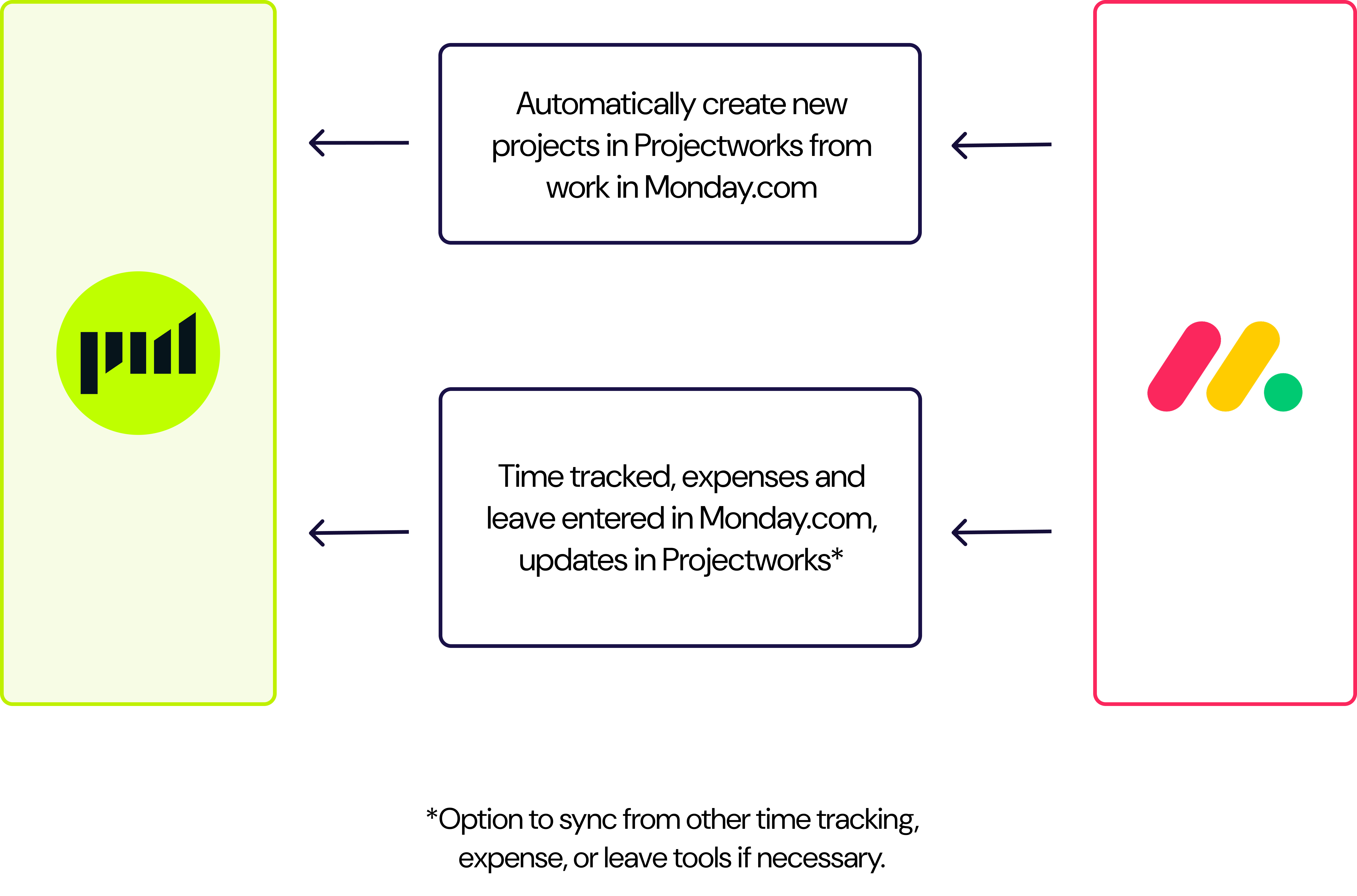 Flowchart showing Projectworks and Monday.com integration with project creation and time tracking updates.