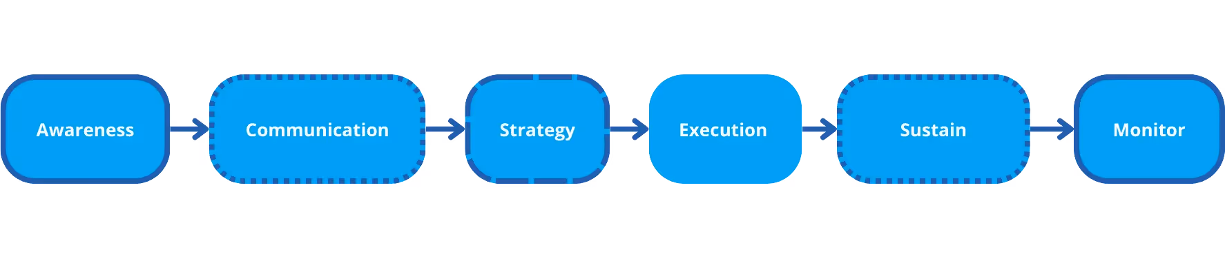 A process for change management