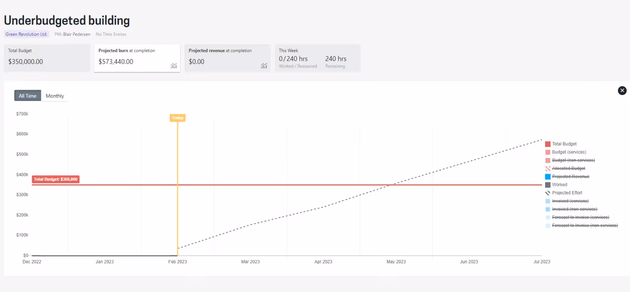 How to Improve the Profitability of Client Engagements. Under budgeted building Projectworks