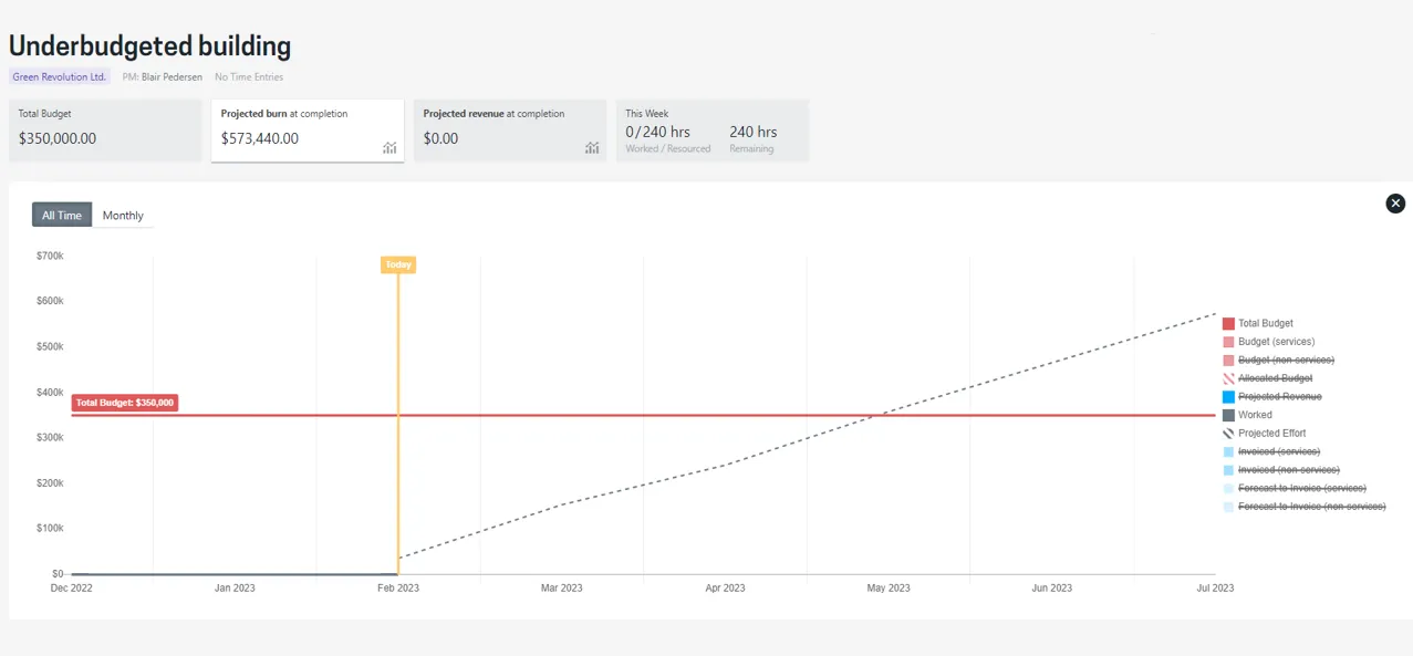How to Improve the Profitability of Client Engagements. Under budgeted building Projectworks