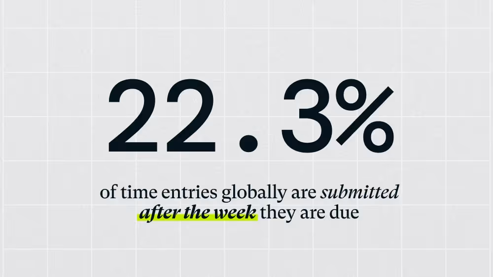 A gray background with a white grid overlaid. There is black text that says, "22.3% of time ent.ies globally are submitted after the week they are due". The text, "after the week" is highlighted in green.