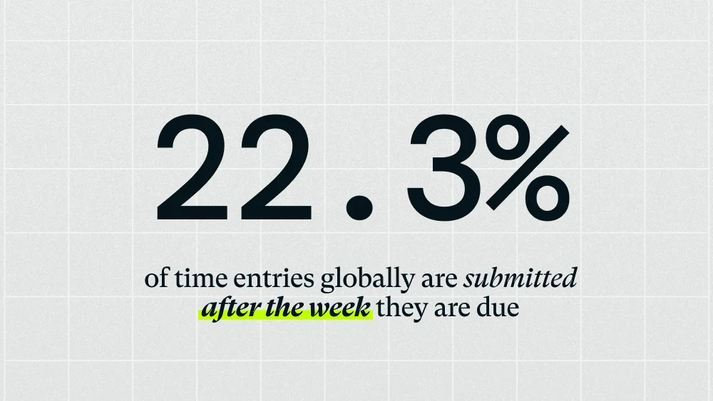 A gray background with a white grid overlaid. There is black text that says, "22.3% of time ent.ies globally are submitted after the week they are due". The text, "after the week" is highlighted in green.