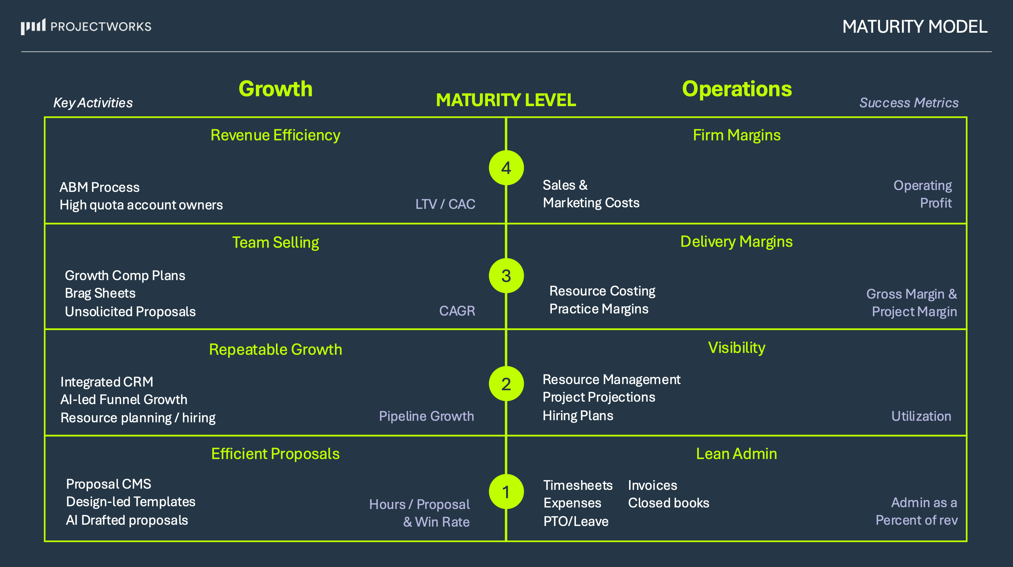 Projectworks Maturity Model Diagram, spanning Growth and Operations