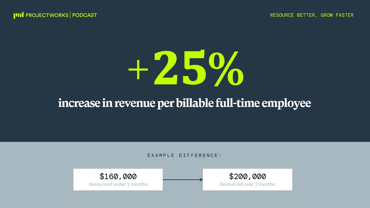 +25% increase in revenue per billable full-time employee.