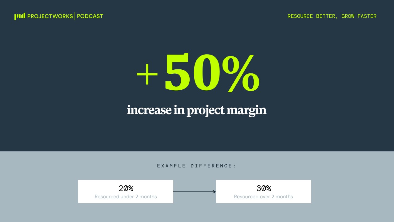 +50% increase in project margin.