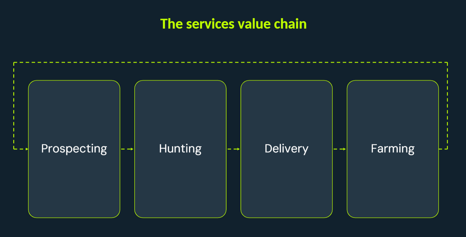 The services value chain